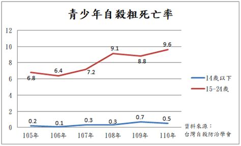 三 數字|青少年自殺率飆升 接住墜落兒童學輔法修法三讀增人力 